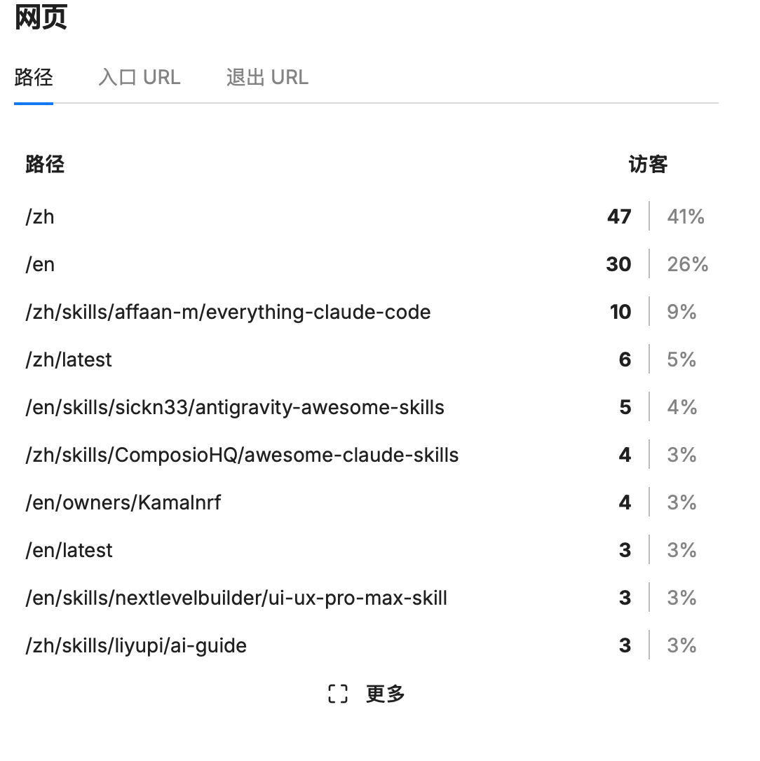 Umami：页面路径分布