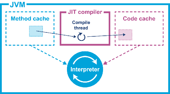 单个方法的简单编译