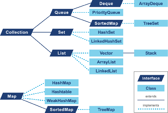 Java Collections API